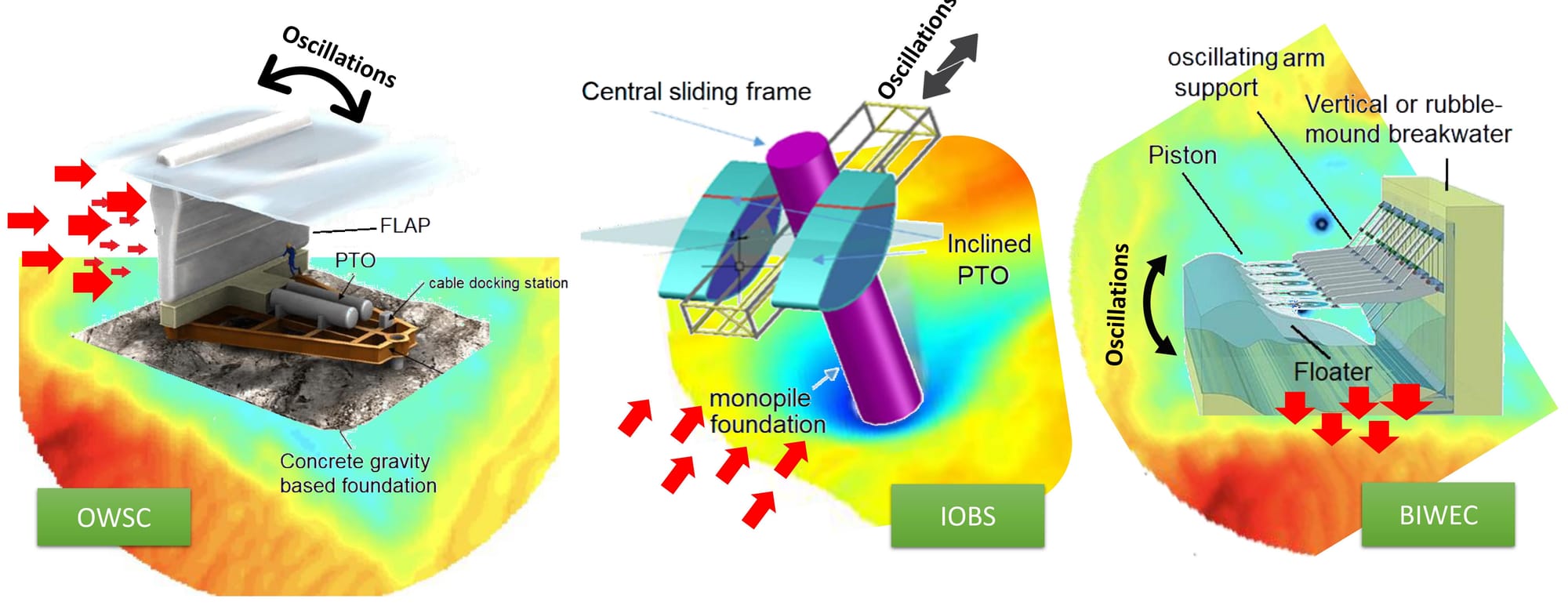 Task 4 - Development of a design methodology for dynamic scour protections