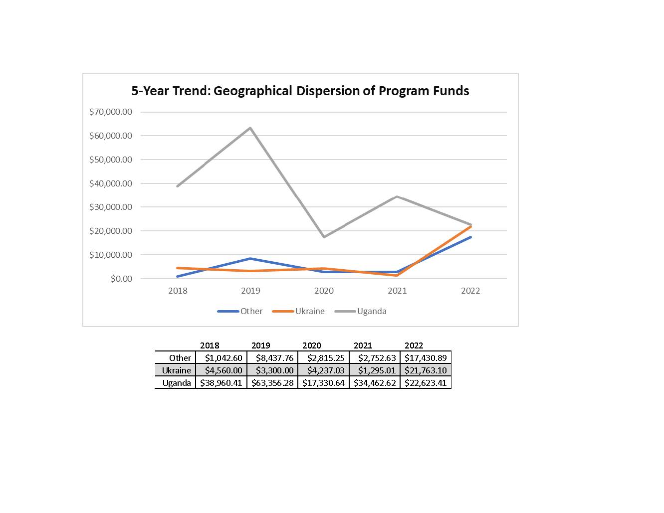 Annual Expenditures, by Country