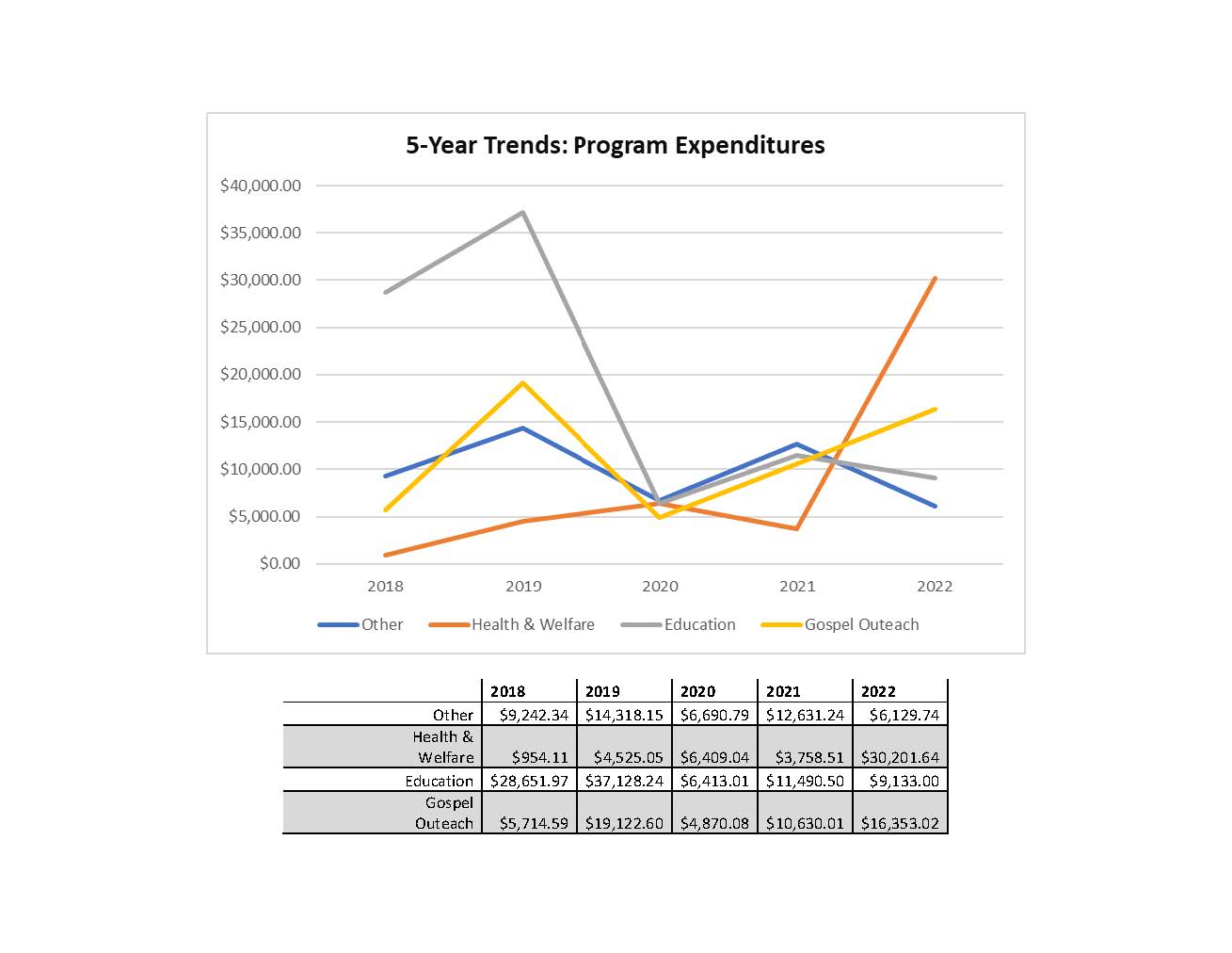 Annual Expenditures, by Program