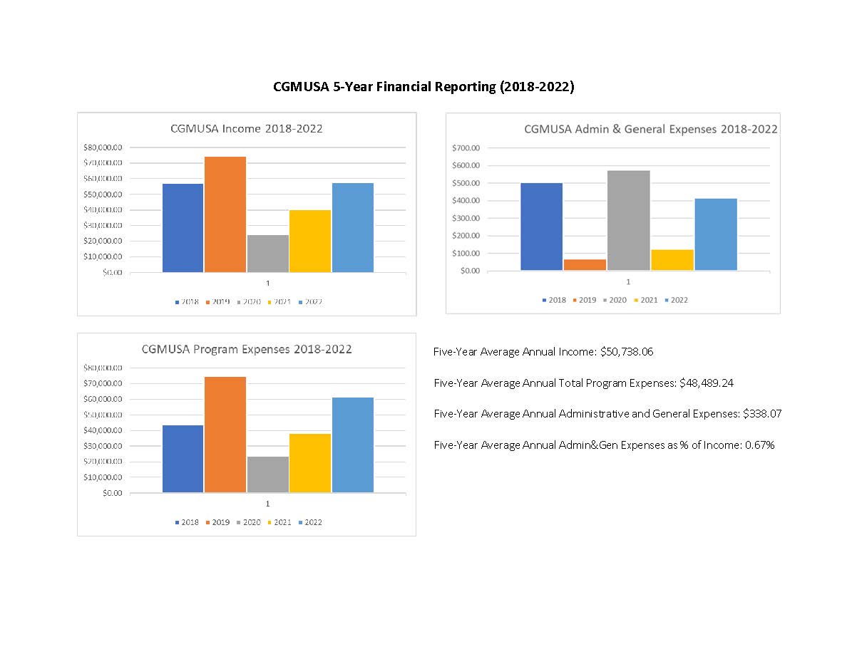 Summary, 5-Year Annual Income, Program Expenditures, and Overhead