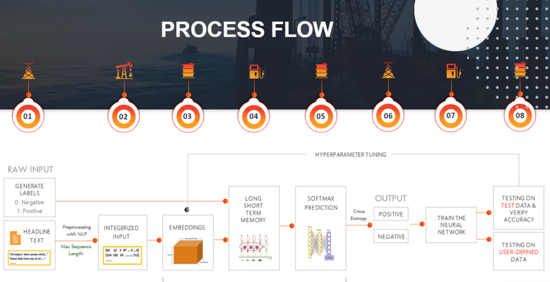 Energy Market Sentiment Analysis with NLP and LSTM - S&P Global Market Intelligence, 2021