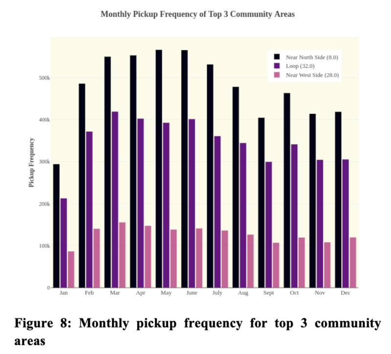 Predicting Chicago Taxi Pickup Hotspots  - CU Boulder, 2018