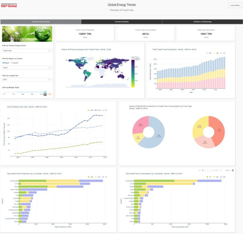 Global Energy Trends with Fossil Fuel Price Prediction - S&P Global Market Intelligence, 2022