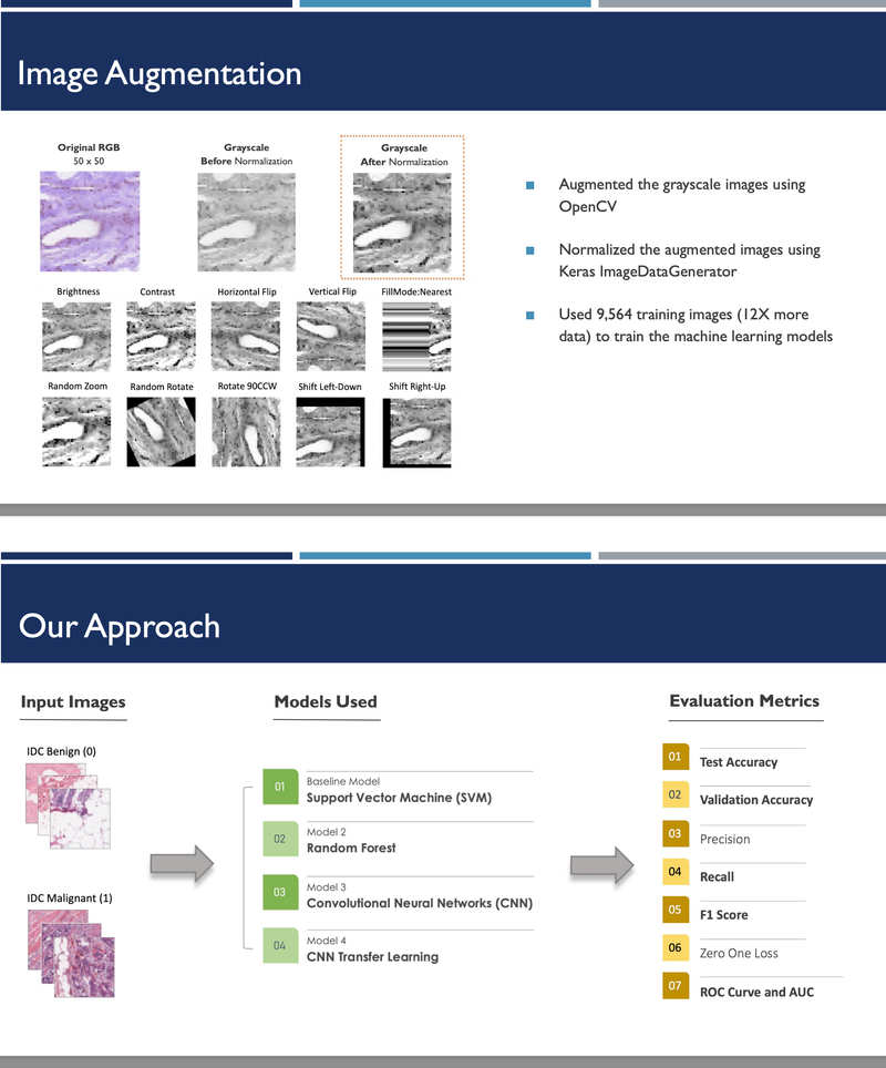 Invasive Ductal Carcinoma (IDC) Breast Cancer Classification - UC Berkeley, 2022