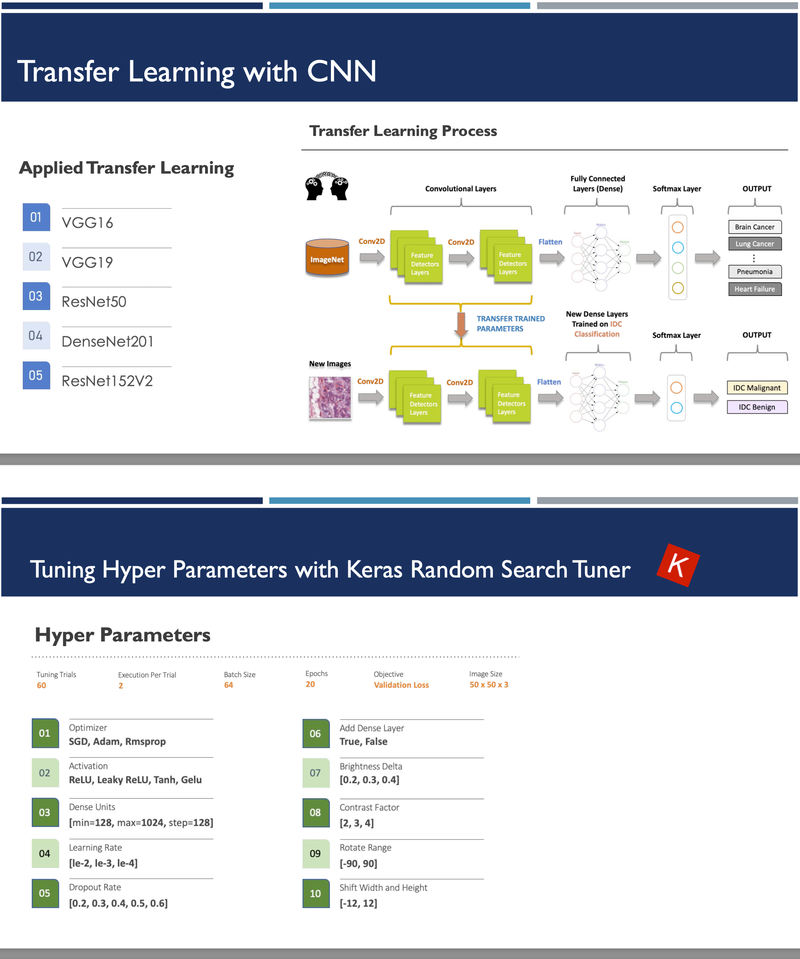 Invasive Ductal Carcinoma (IDC) Breast Cancer Classification - UC Berkeley, 2022