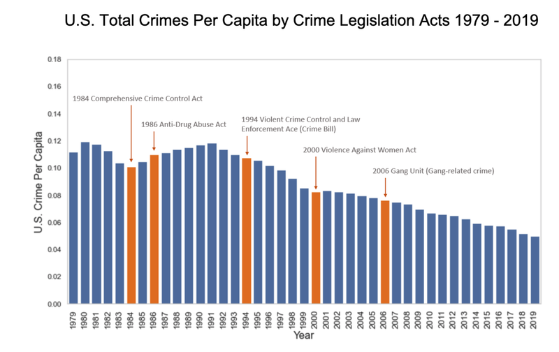 US Crime Analysis - UC Berkeley, 2021