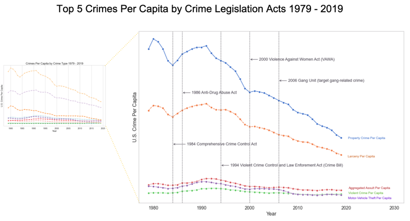 US Crime Analysis - UC Berkeley, 2021