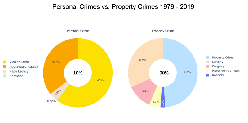 US Crime Analysis - UC Berkeley, 2021