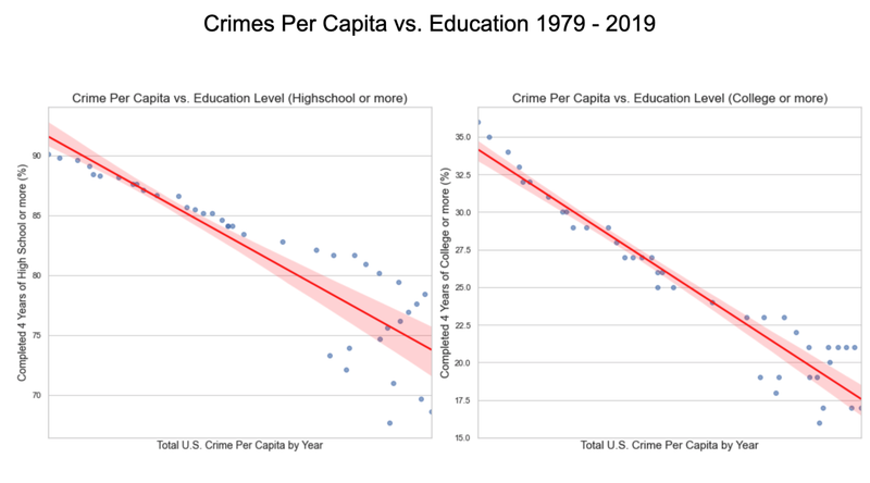 US Crime Analysis - UC Berkeley, 2021