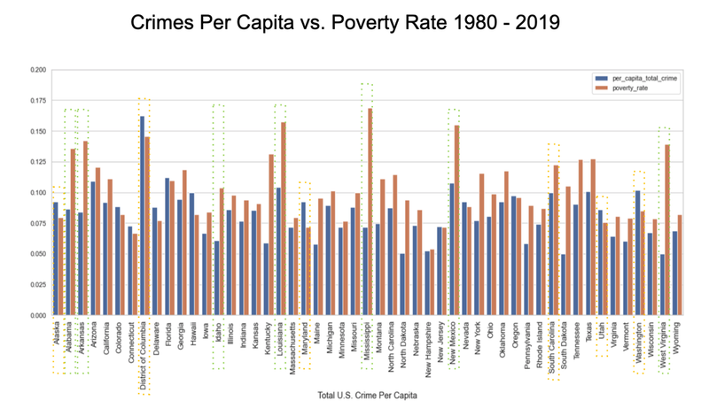 US Crime Analysis - UC Berkeley, 2021