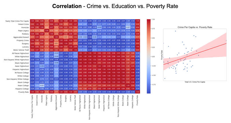 US Crime Analysis - UC Berkeley, 2021