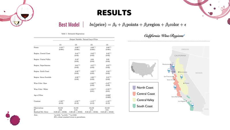 Evaluating Price Determinants of California Wine - UC Berkeley, 2022
