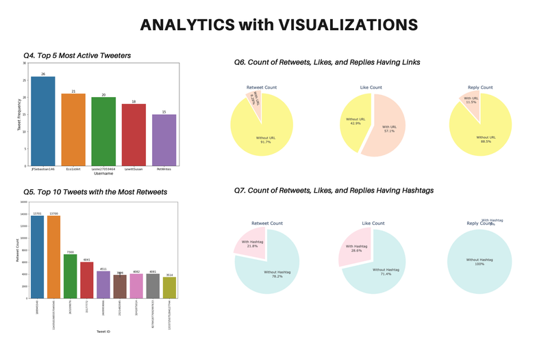 Streaming Climate Change data using Twitter API - UC Berkeley, 2021                                                                                                     