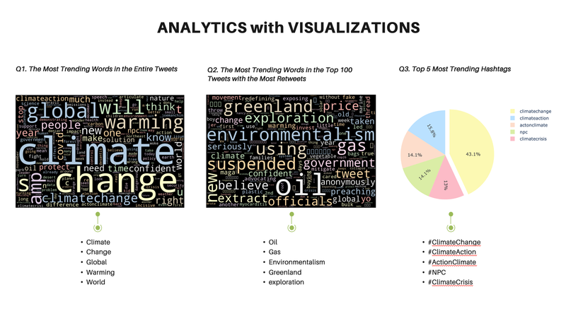 Streaming Climate Change data using Twitter API - UC Berkeley, 2021                                                                                                     