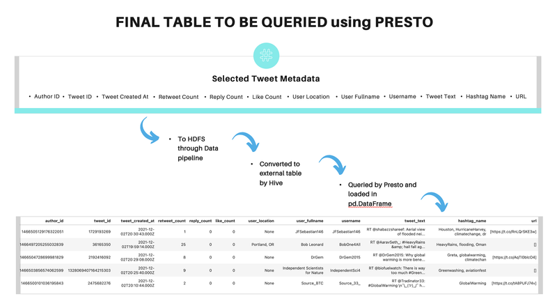 Streaming Climate Change data using Twitter API - UC Berkeley, 2021                                                                                                     