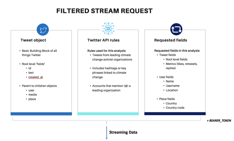 Streaming Climate Change data using Twitter API - UC Berkeley, 2021                                                                                                     