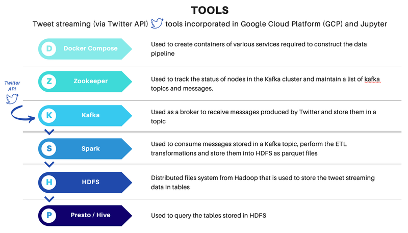 Streaming Climate Change data using Twitter API - UC Berkeley, 2021                                                                                                     
