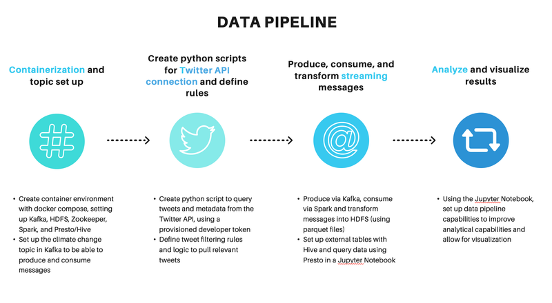 Streaming Climate Change data using Twitter API - UC Berkeley, 2021                                                                                                     