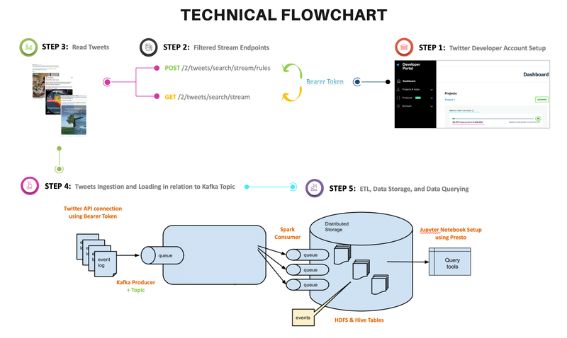 Streaming Climate Change data using Twitter API - UC Berkeley, 2021                                                                                                     