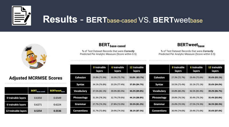 Improve English Essay with Artificial Intelligence, UC Berkeley 2023