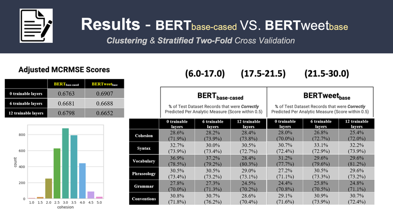 Improve English Essay with Artificial Intelligence, UC Berkeley 2023