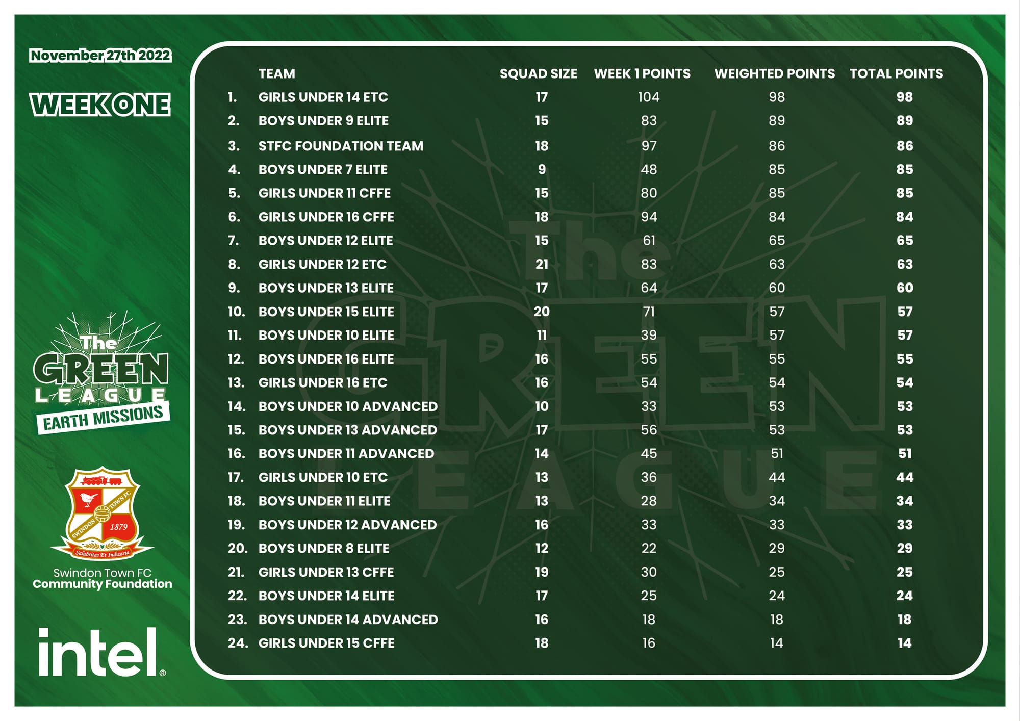 Week One Results Are In!