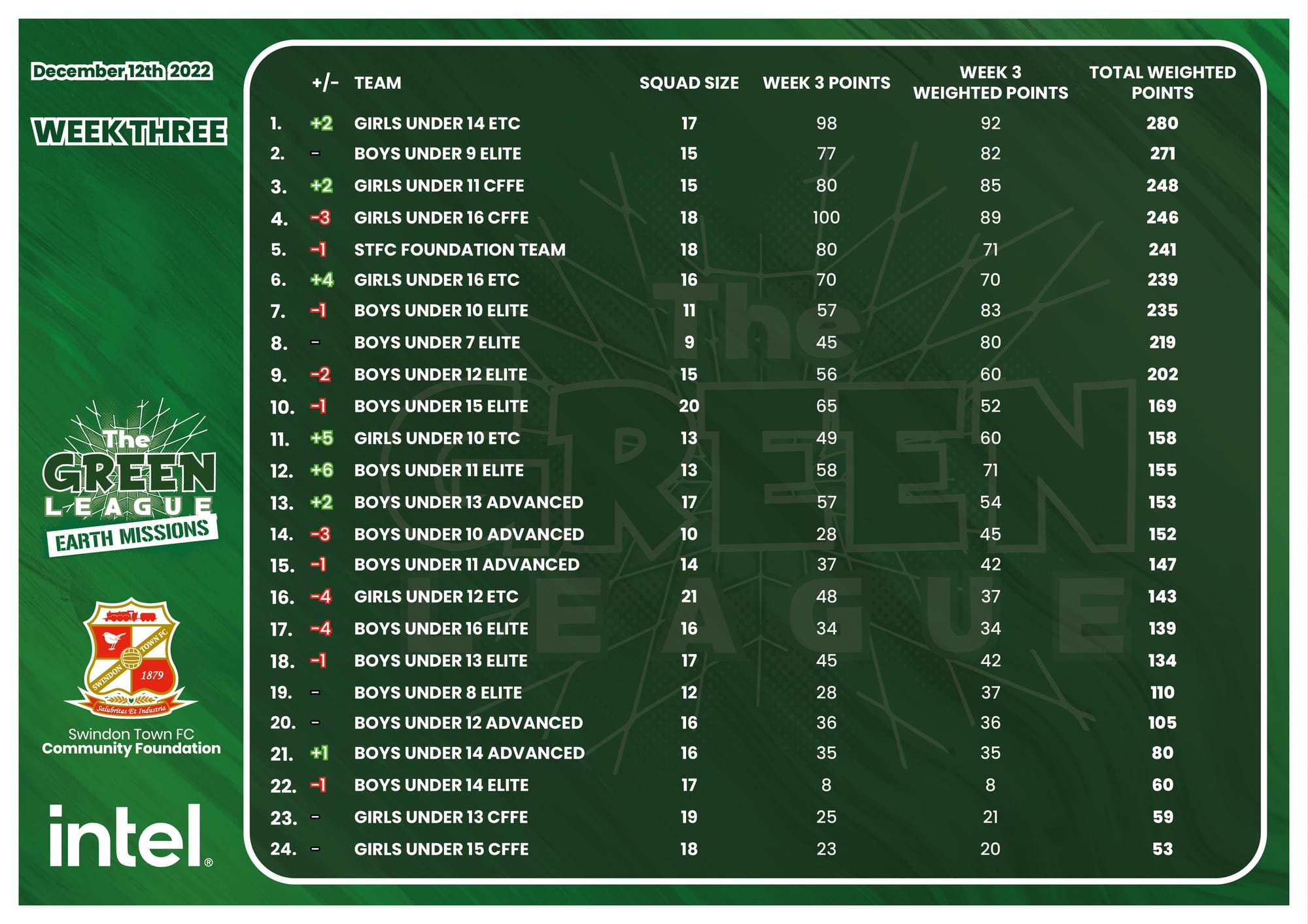 Week 3 League Table