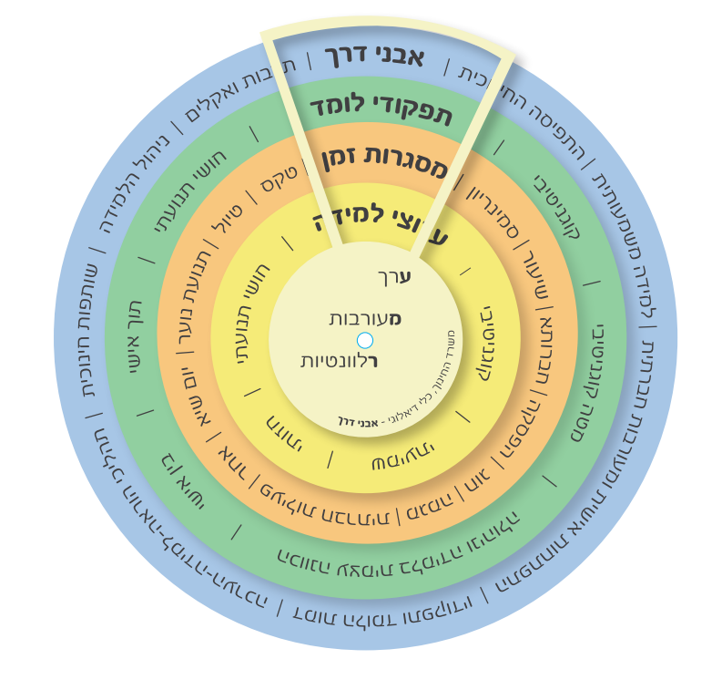 מטריצת אבני דרך ללמידה משמעותית