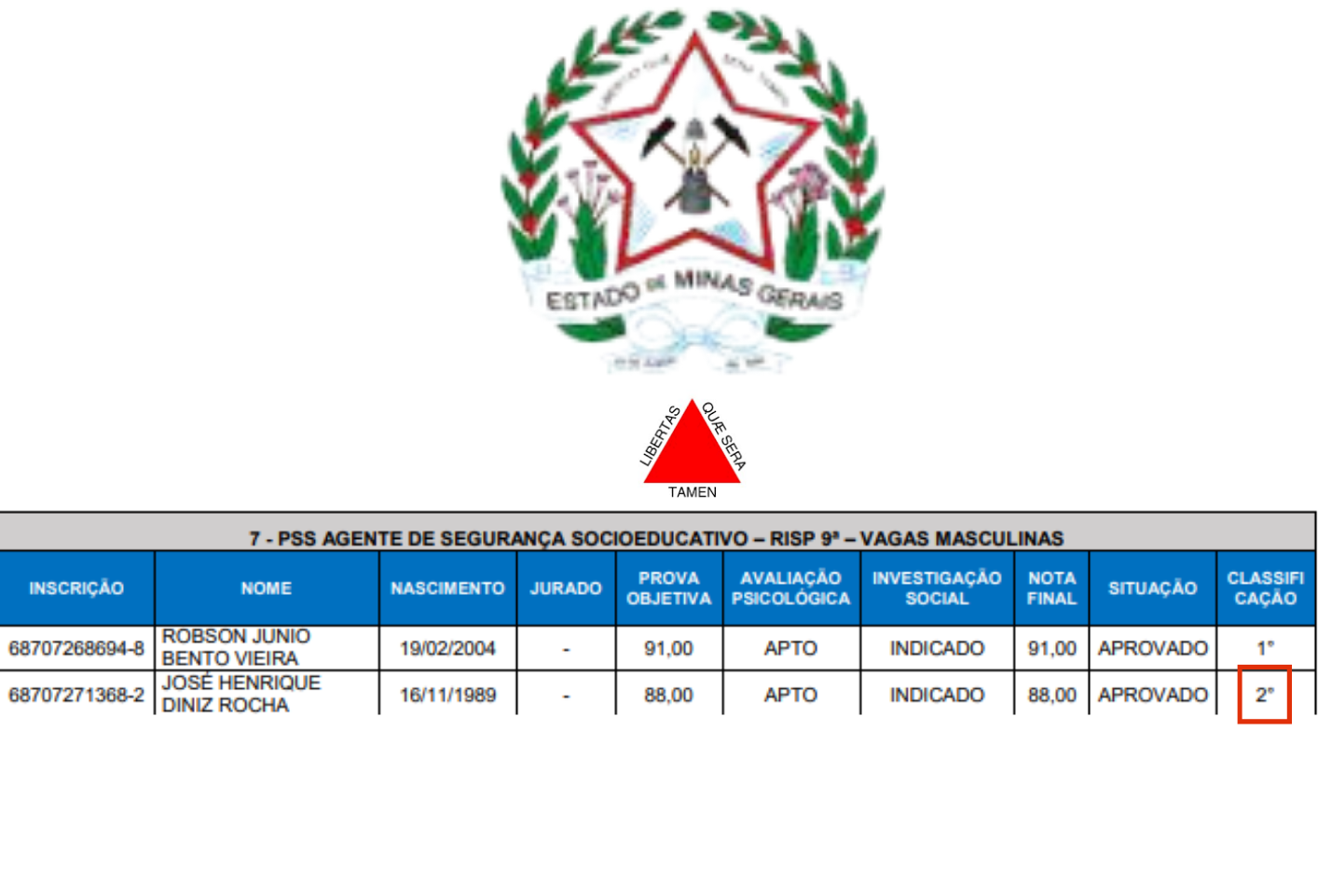 Classificação- Concurso PSS Agente Socioeducativo 2022