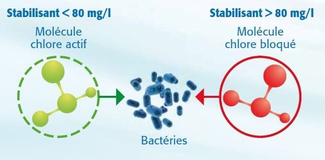 La sur-stabilisation du bassin