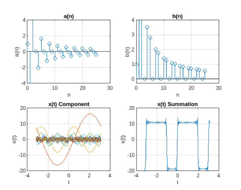Trigonometric Fourier series in matlab 