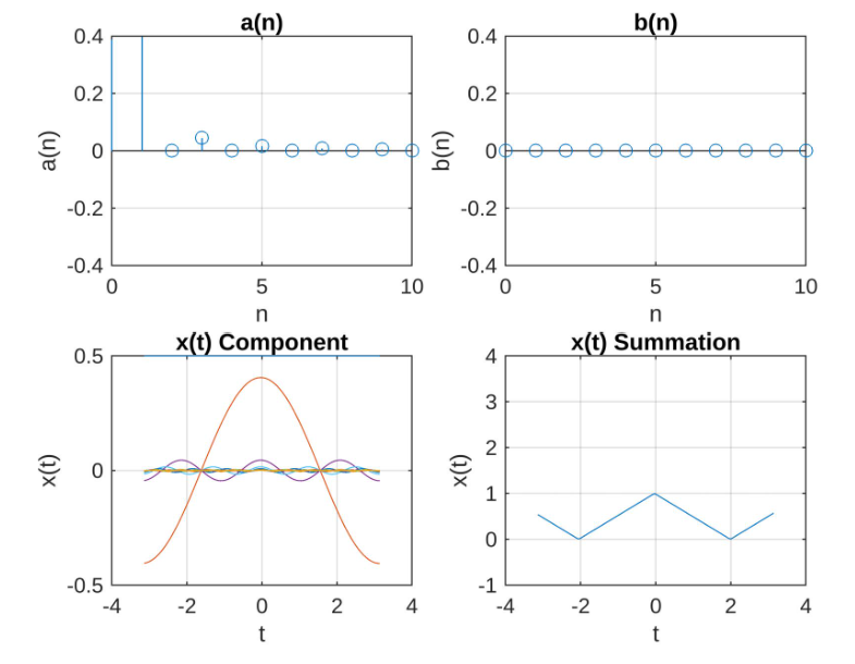 Trigonometric Fourier series in matlab 