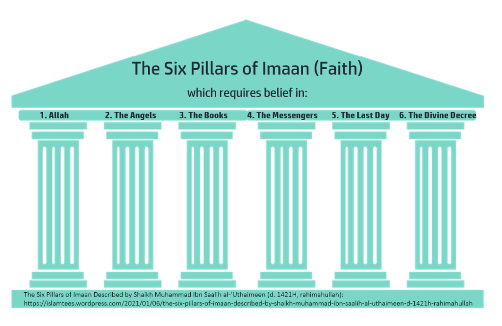 The 6 Pillars of Imaan