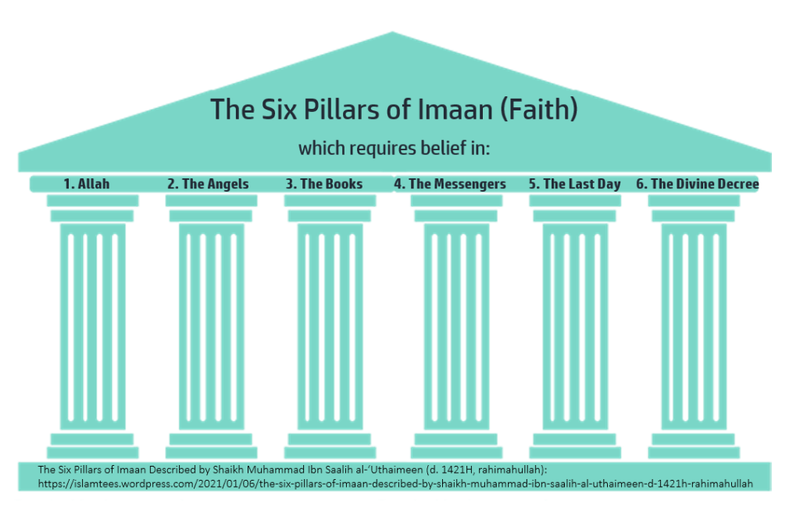 The 6 Pillars of Imaan