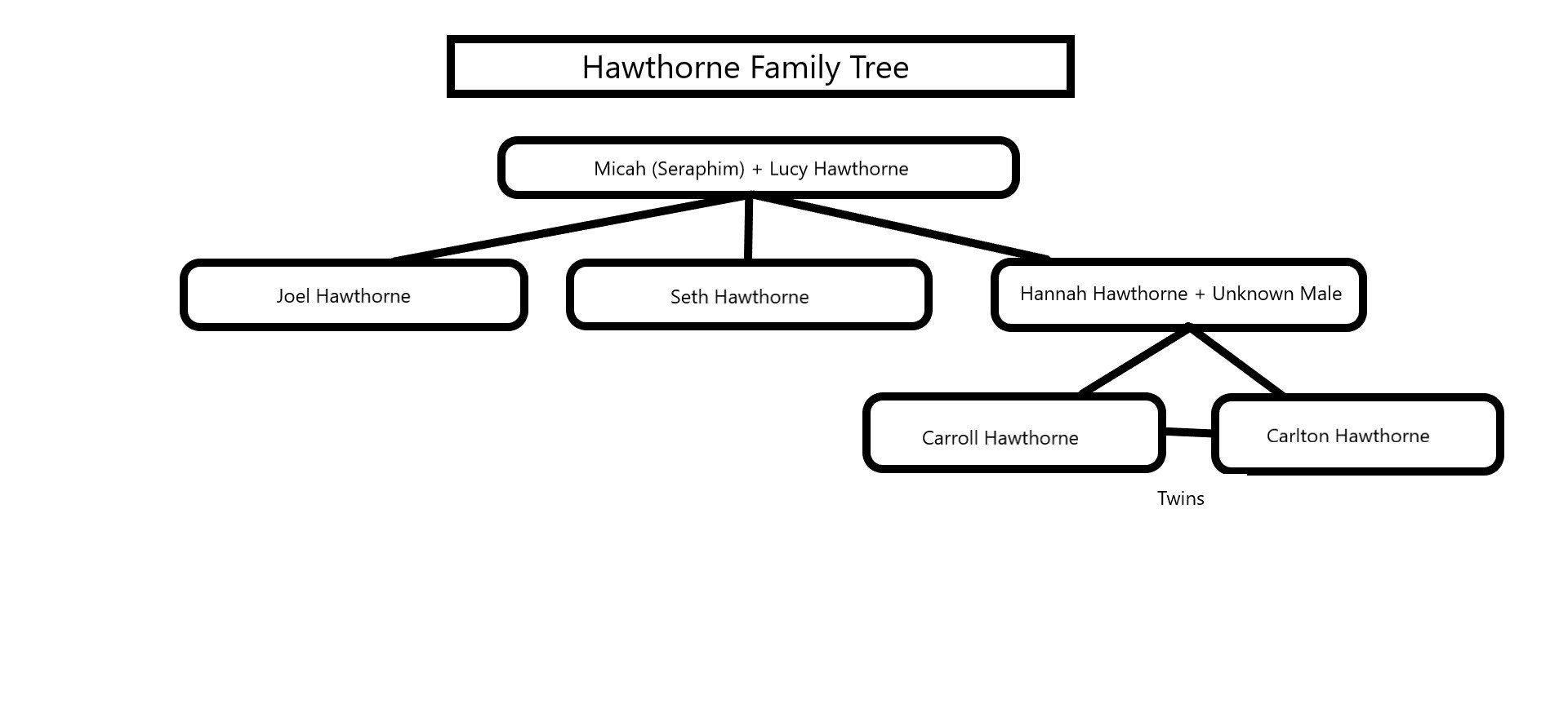 Hawthorne Family Tree