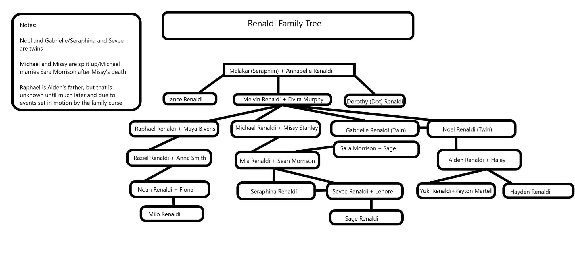 Renaldi Family Tree