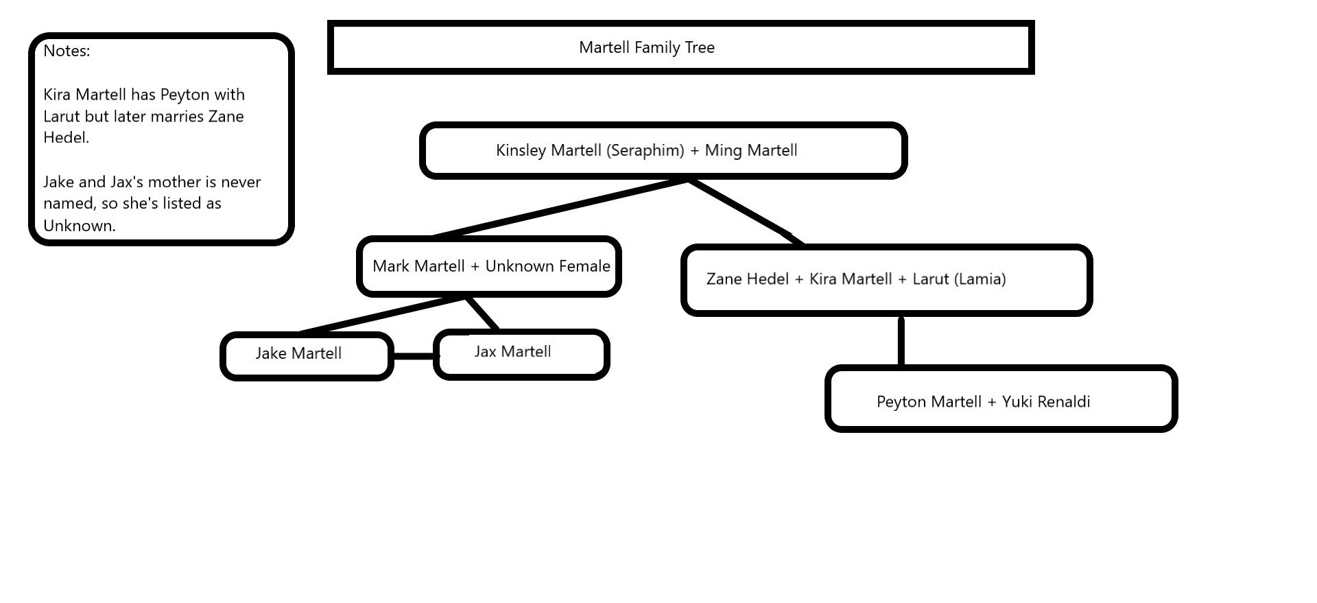 Martell Family Tree