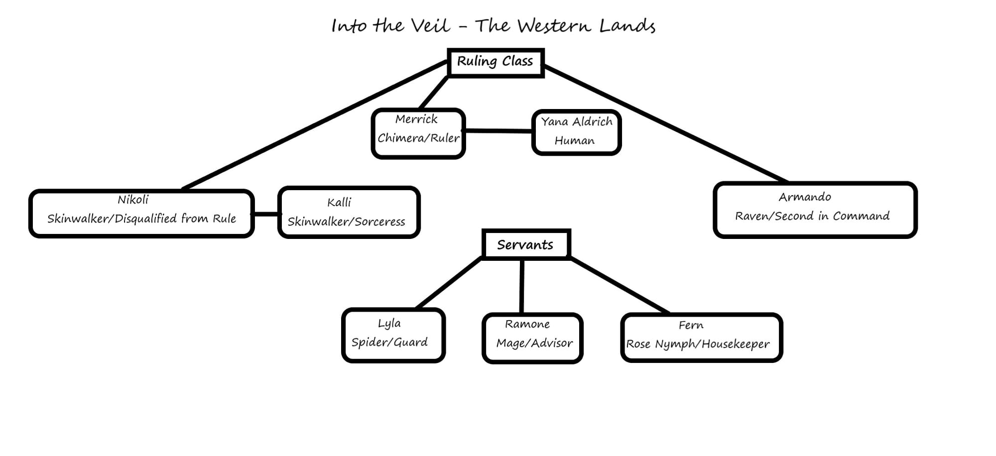 Western Lands