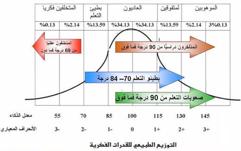 من هو بطيء التعلم ومن هو المتأخر دراسيا..؟