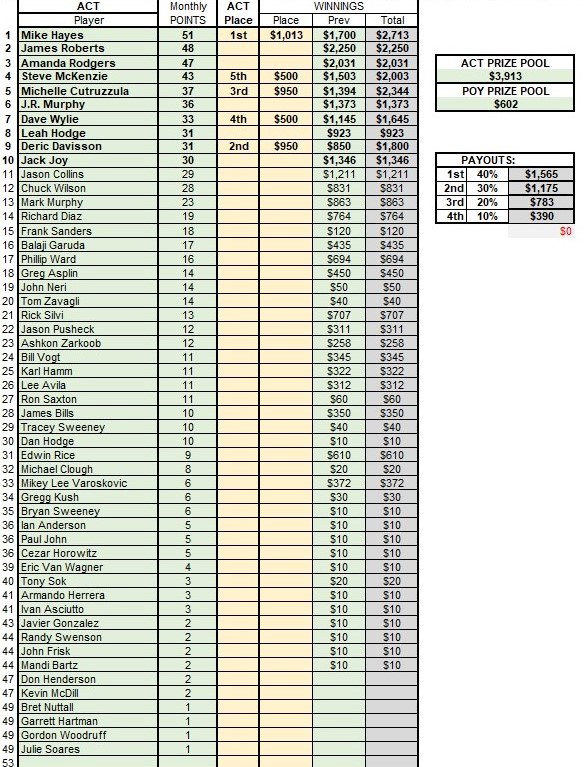 Season 6 Final Results