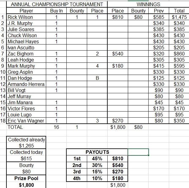 Season 2 Final Results