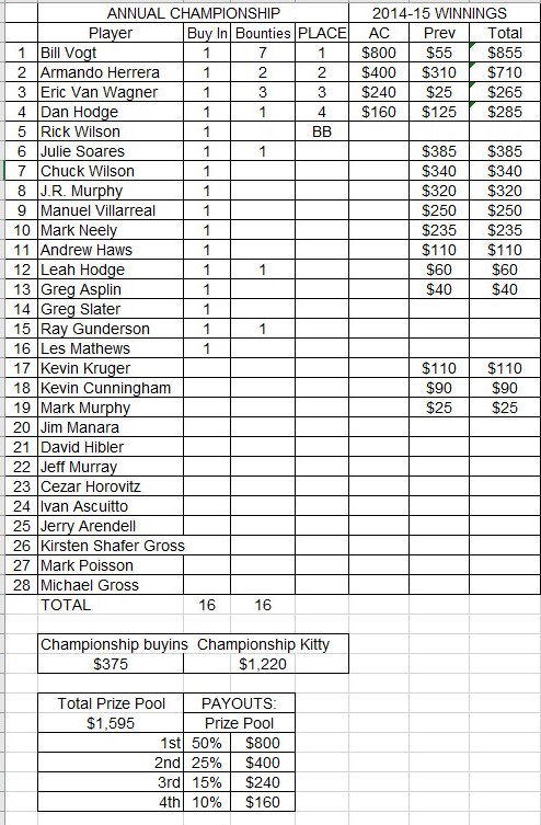 Season 1 Final Results