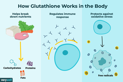 Glutathione, the most powerful antioxidant