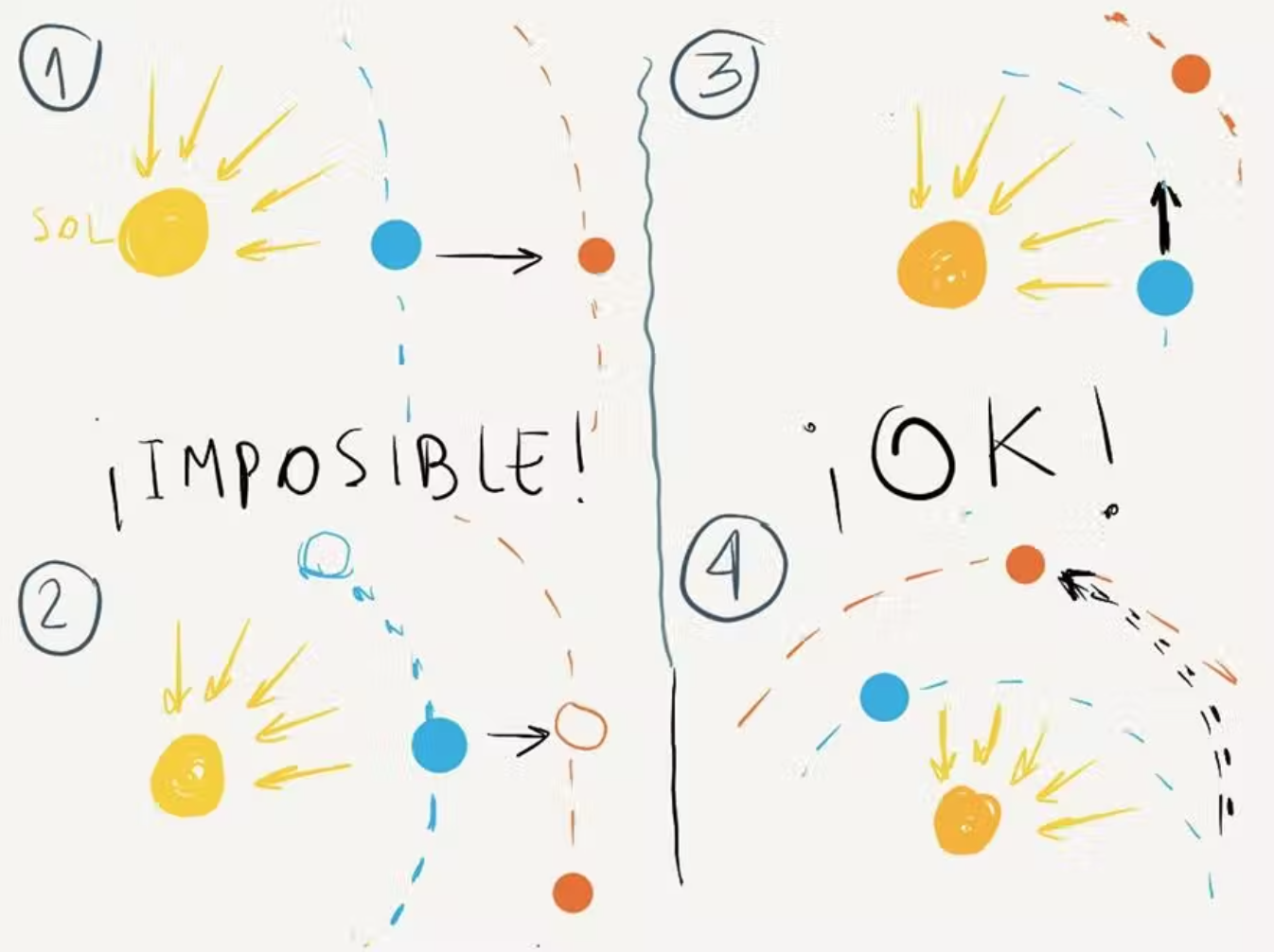 Las curiosas rutas en el espacio