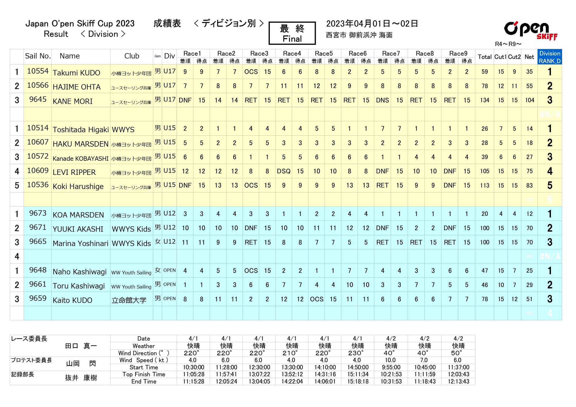 成績表　Result ( Final )