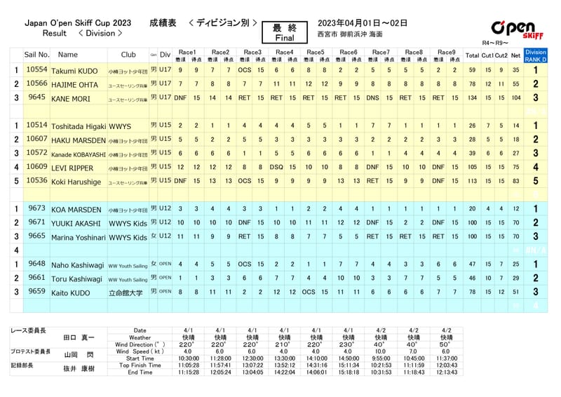 成績表　Result ( Final )