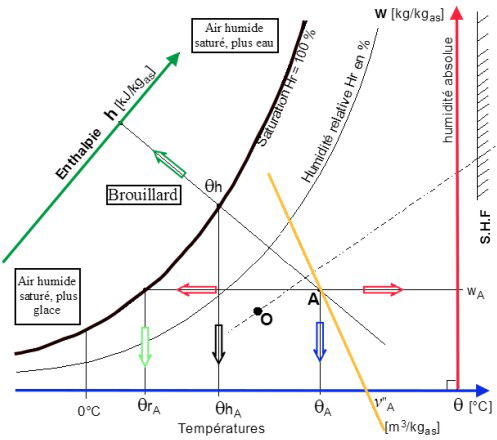 6. The properties of air: evolution of air in the diagram of humid air (psychometric diagram)