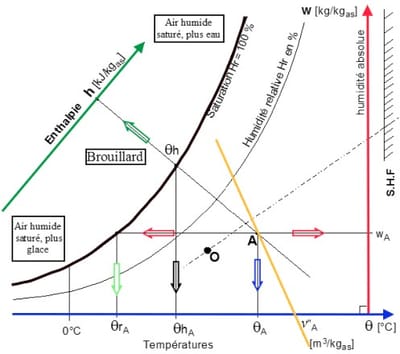 6.	Les propriétés de l’air : évolution de l’air dans le diagramme de l’air humide (diagramme psychométrique)