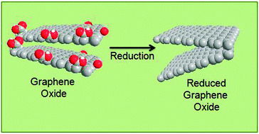 SOME WAYS TO DEGRADE GRAPHENE OXIDE