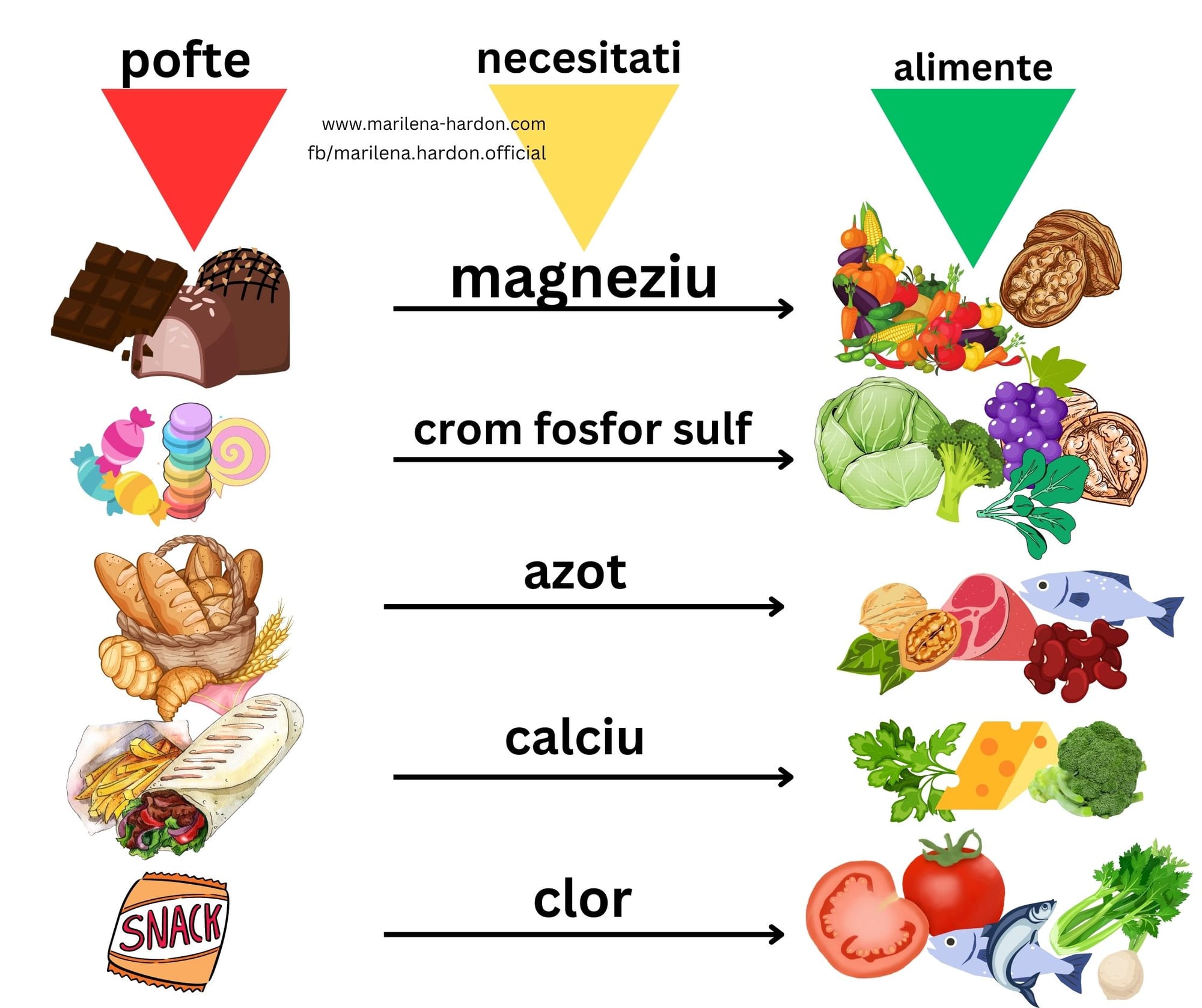 Poftele alimentare si nevoile organismului tau